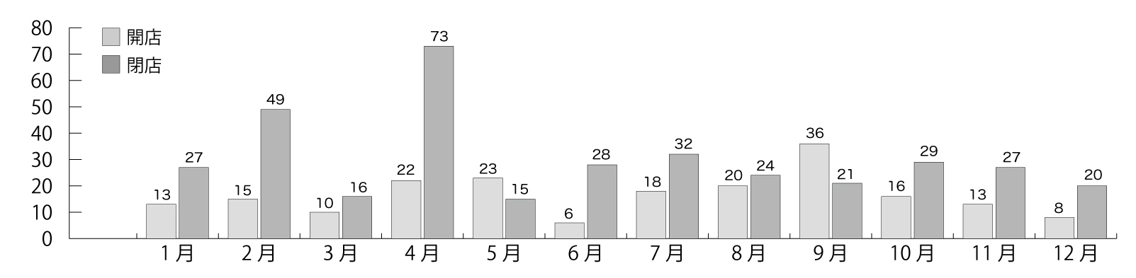 開店閉店情報グラフ2012
