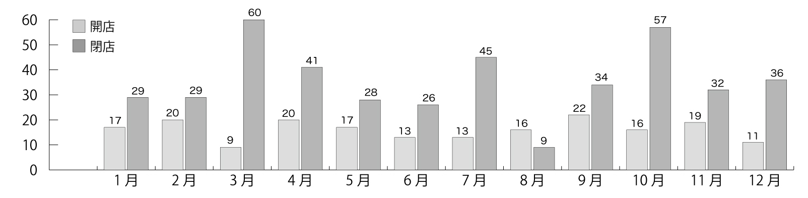 開店閉店情報グラフ2013