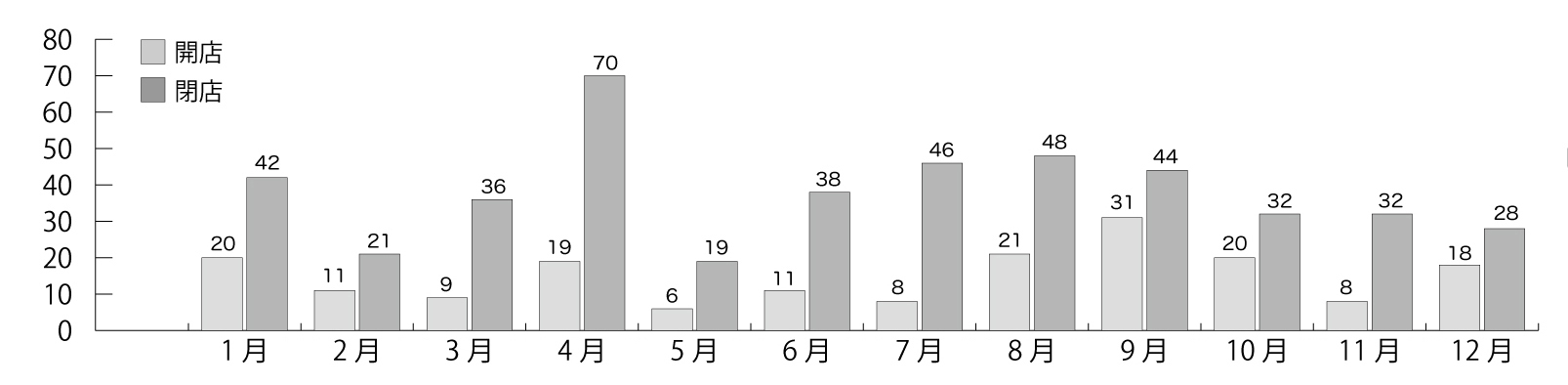 開店閉店情報グラフ2014