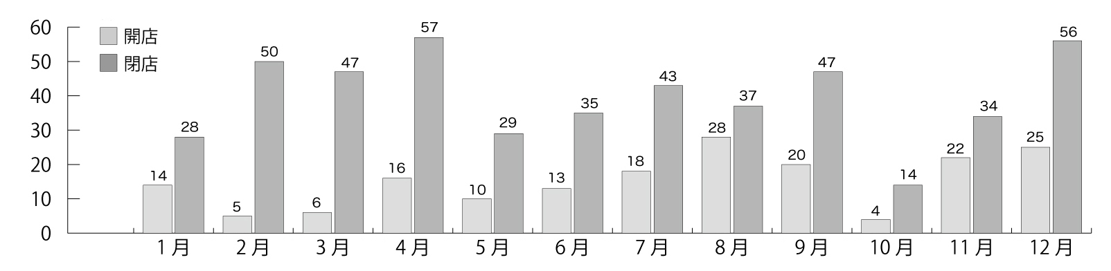 開店閉店情報グラフ2015