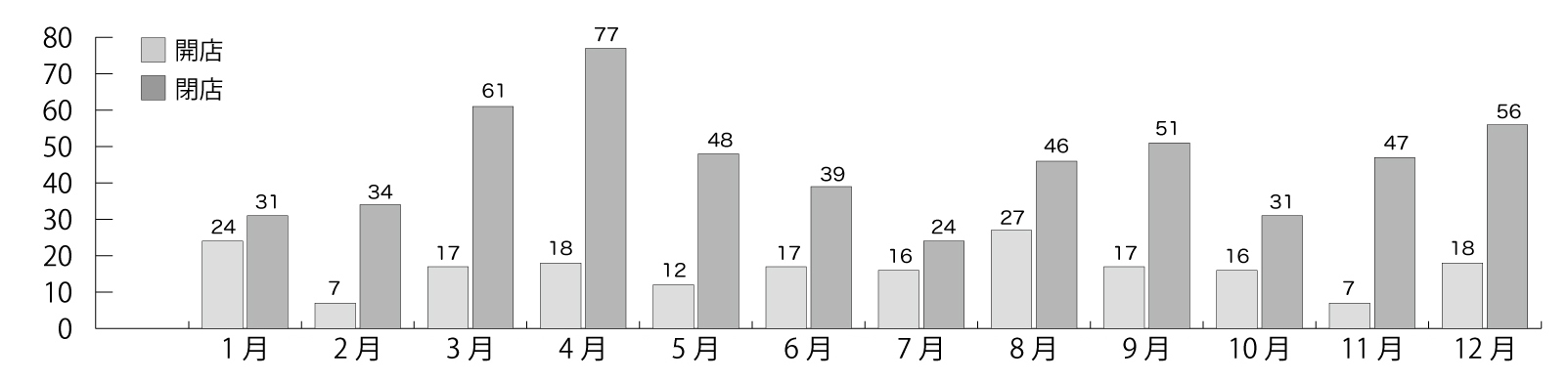 開店閉店情報グラフ2016