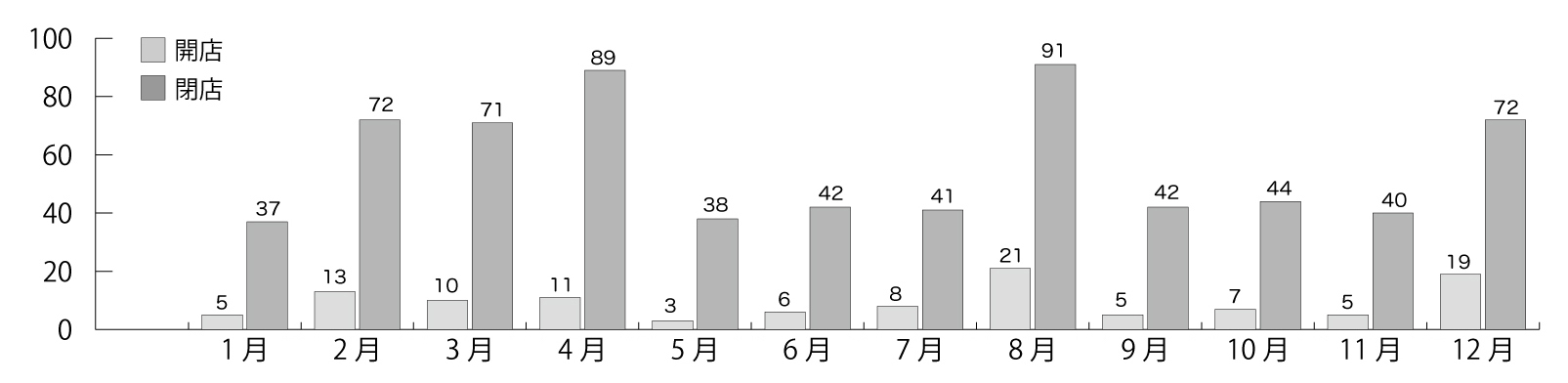 開店閉店情報グラフ2018
