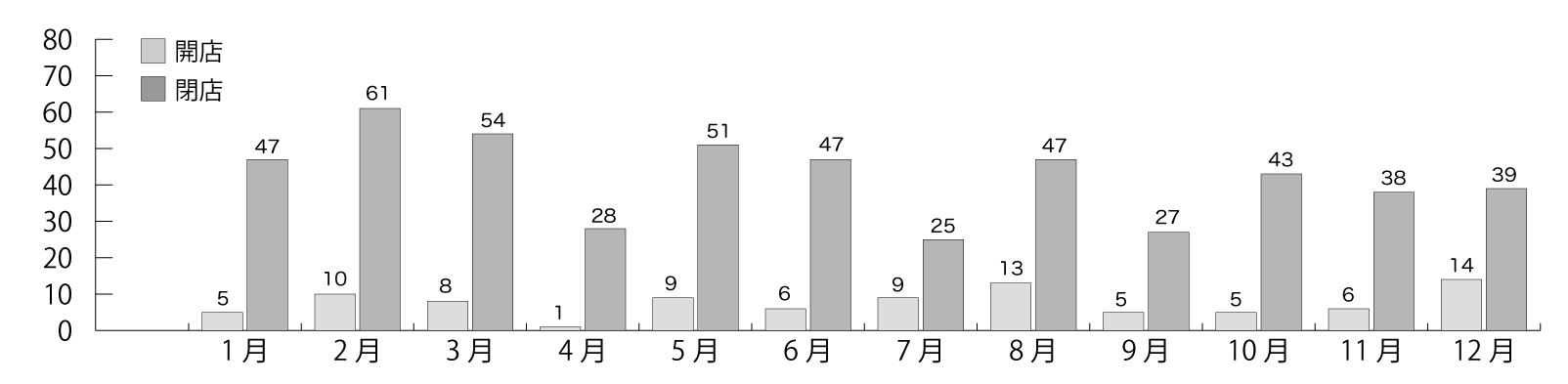 開店閉店情報グラフ2019