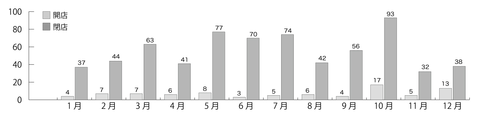 開店閉店情報グラフ2020