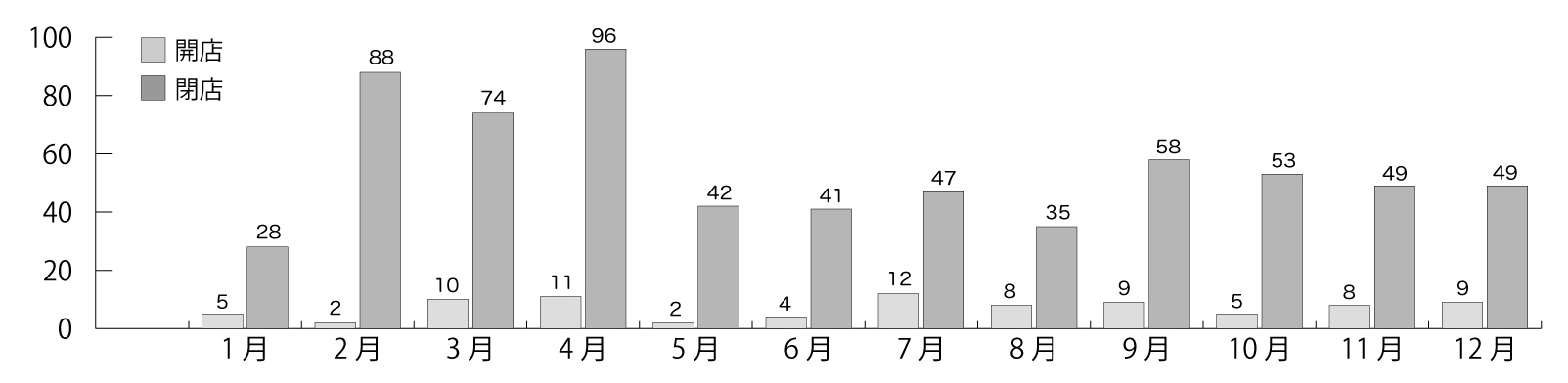 開店閉店情報グラフ2021