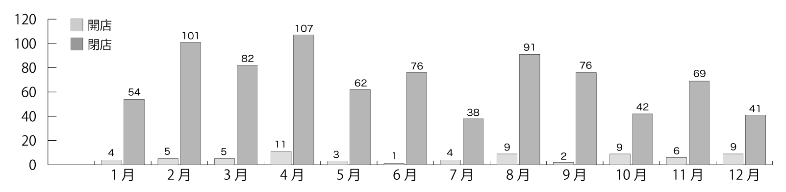 開店閉店情報グラフ2022