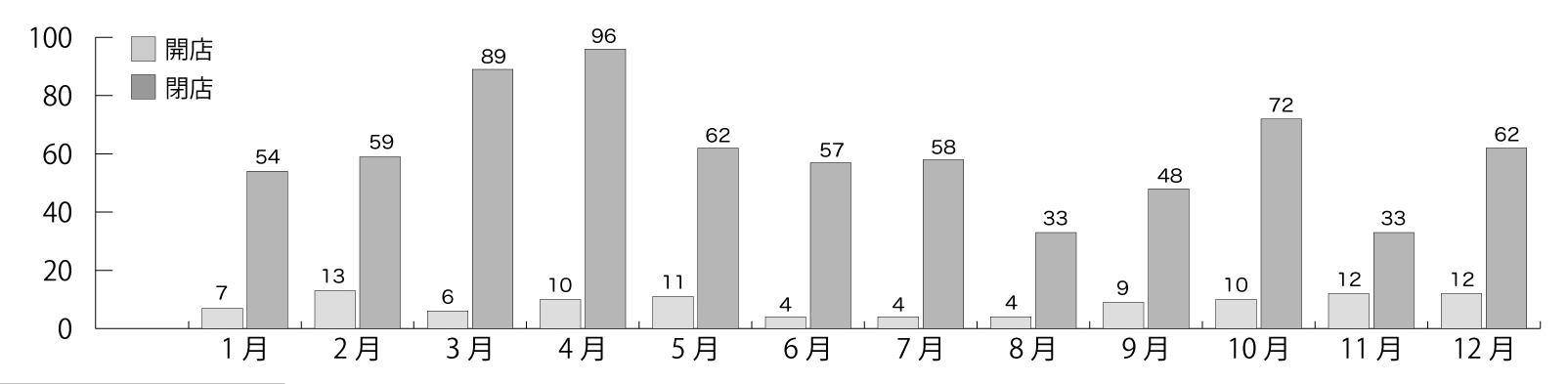 開店閉店情報グラフ2023