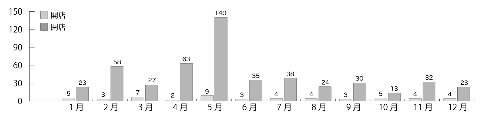 開店閉店情報グラフ2024