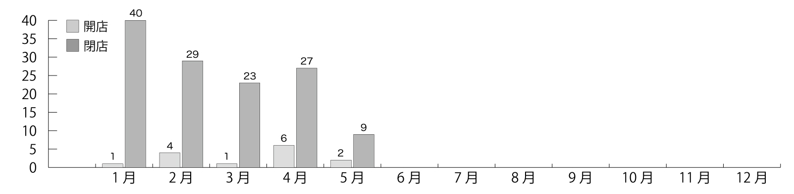 開店閉店情報グラフ2025