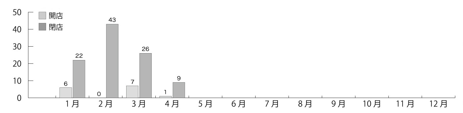 開店閉店情報グラフ2026
